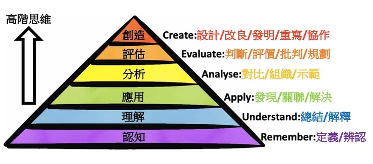 薛筆鍾指出布魯姆分類學的主要目標是幫助教育者設計和評估教學目標，以便更好地理解孩子的認知能力。