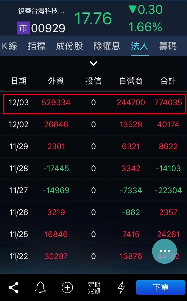 00929在本日大量買超