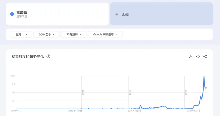 富國島近 20 年的搜尋趨勢