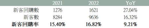 2021 年與 2022 年新客數、新客回購數,以及回購率比較