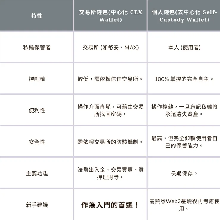 交易所錢包 vs  個人錢包