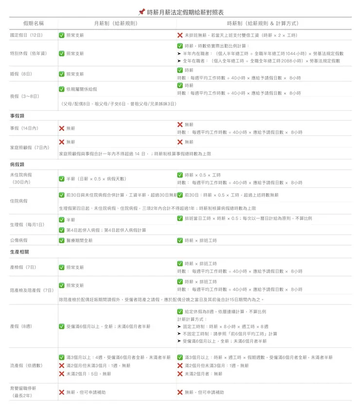 📌 時薪月薪法定假期給薪對照表