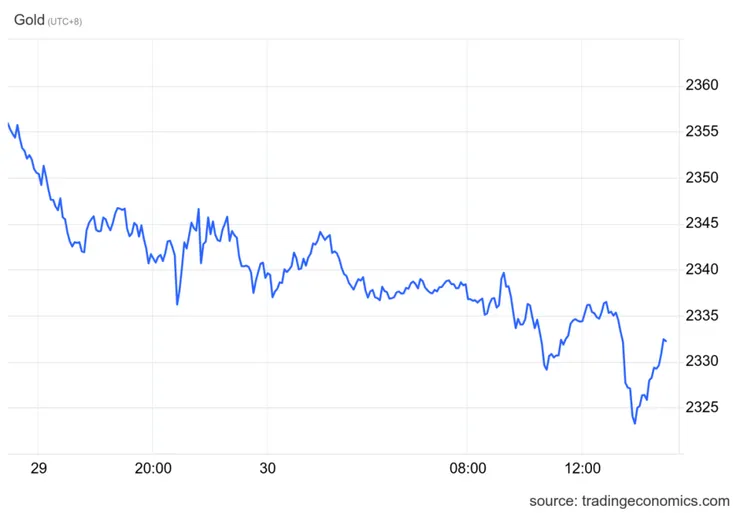 【金價日內震蕩】