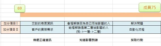 選７５分及格，一來對應公司內部的考績分級，讓高階主管方便分辨A+/A/B/C級，二來看到６字頭就清楚知道是非常緊急、已亮紅燈的成員。