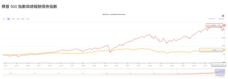 股票與債券比較圖