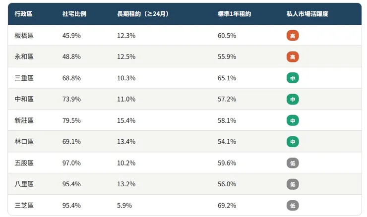 新北租賃租樣態分析