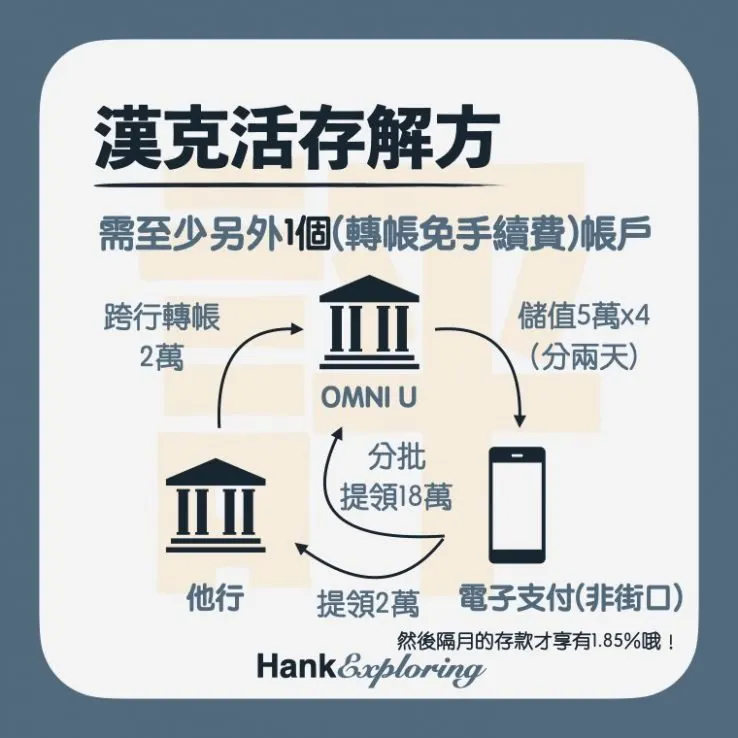 新光OU活存任務