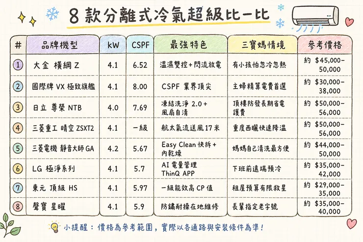 分離式冷氣比較表 2026｜大金橫綱Z、國際牌VX、日立NTB、LG極淨 CSPF最高8.0 省電冷氣推薦價格