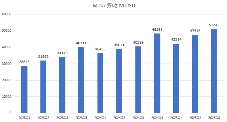 Meta 營收數字很漂亮