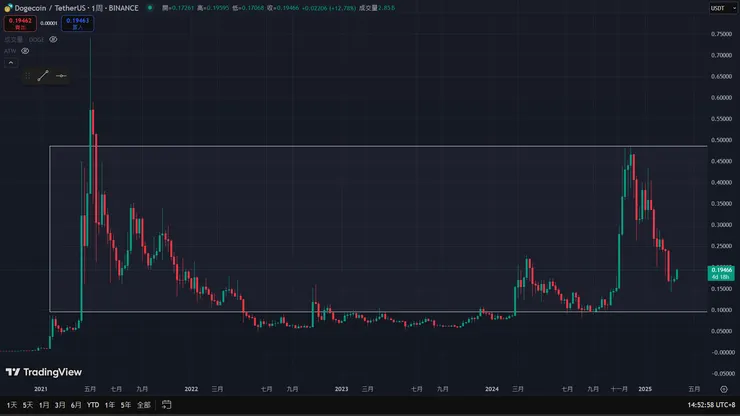 0.1的關鍵價格成了支撐互換的位置