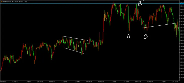 結構轉換失敗 黃金 2020/7/1