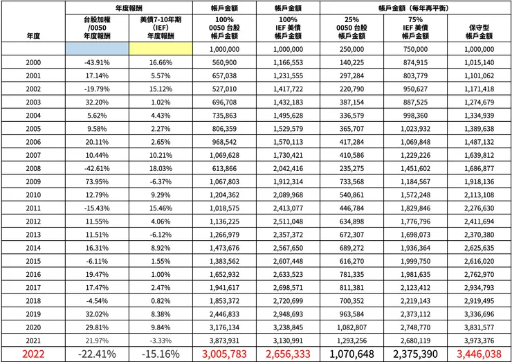 參考：為什麼你的退休金是別人的一半 作者：闕又上 + 個人更新資料
