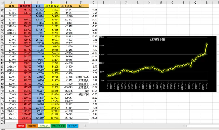 2016-2021年短線操作，資產持續增長