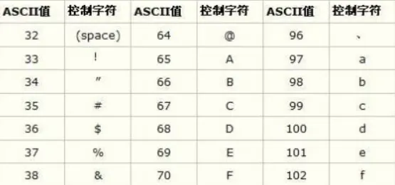 大、小寫字母的 ASCII 值相差 32