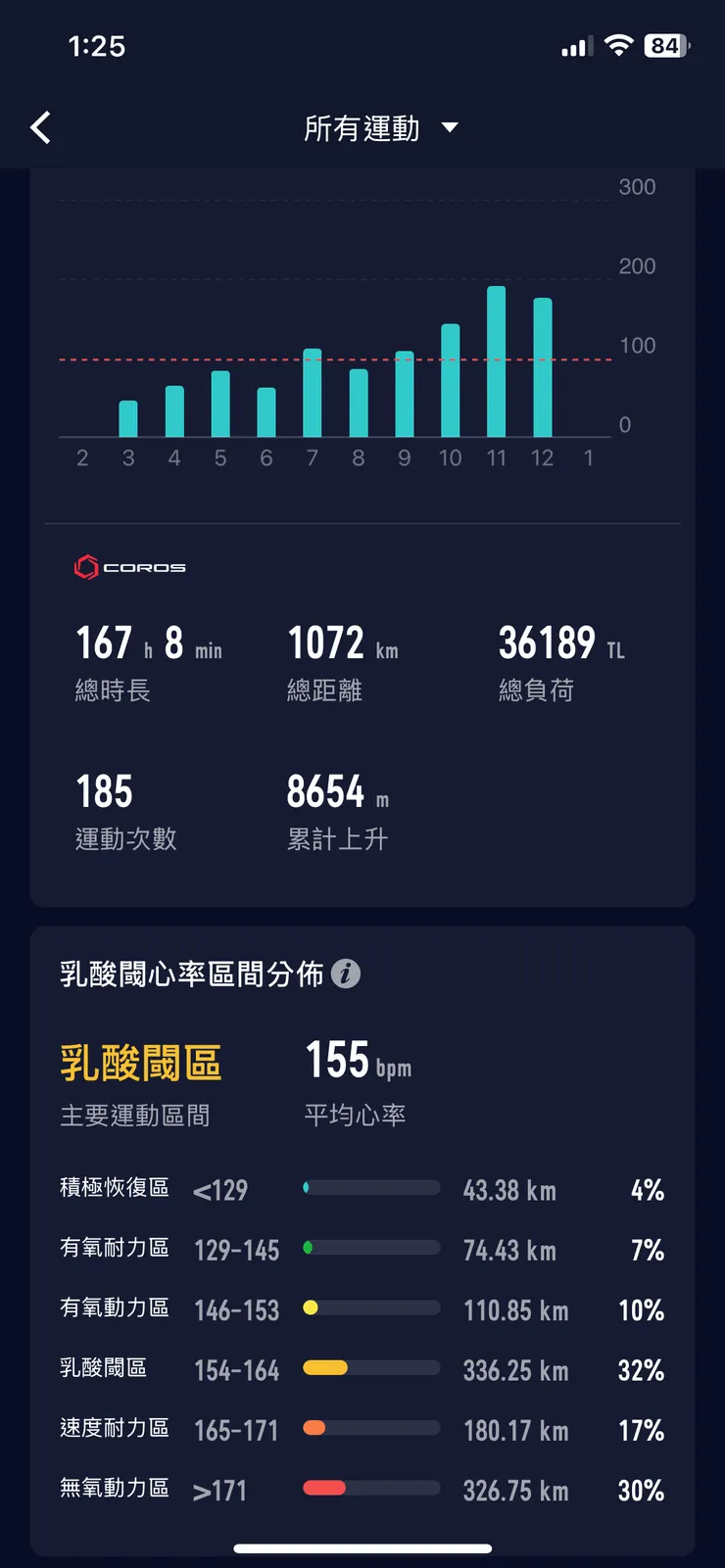 2-12月coros 手錶紀錄