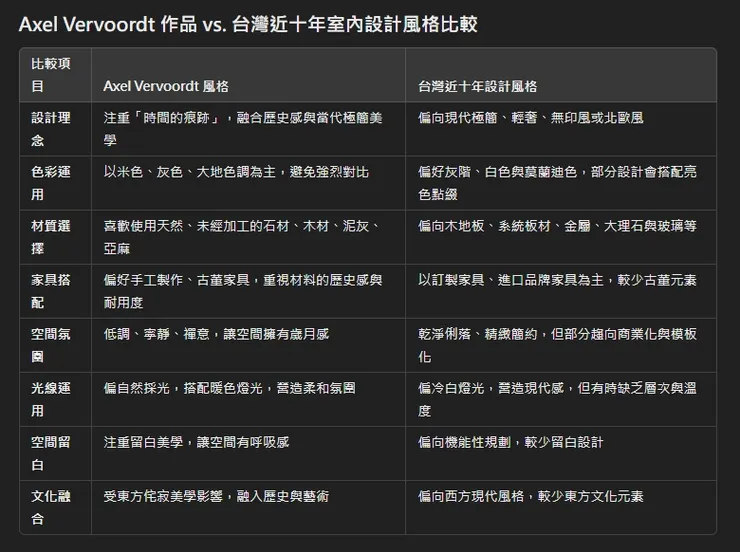 chatGPT 將Axel Vervoordt 作品 vs. 台灣近十年室內設計風格比較