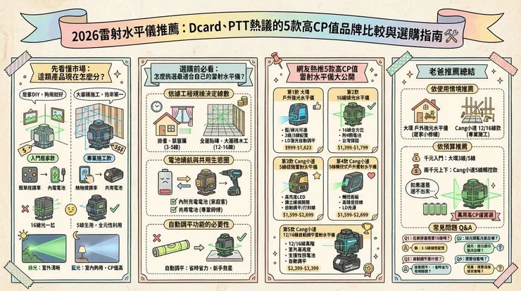 2026雷射水平儀推薦：Dcard、PTT熱議的5款高CP值品牌比較與選購指南 🛠️