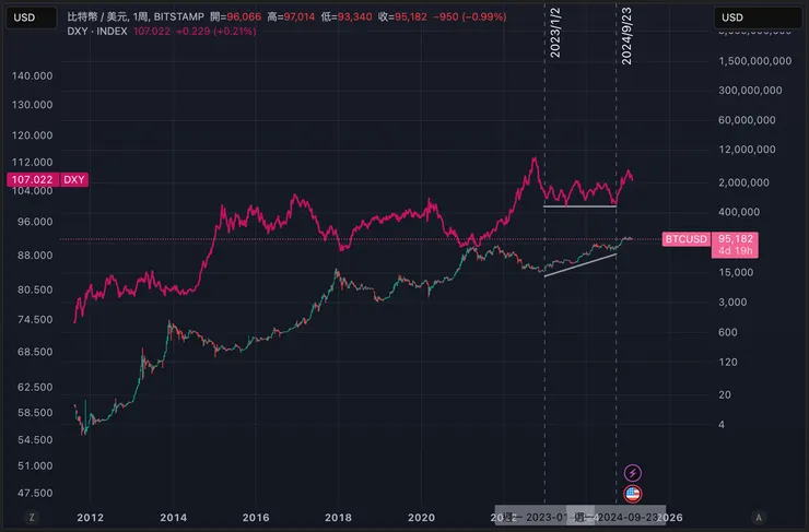 美元指數 VS 比特幣價格 (周線) | 資料來源 - TradingView