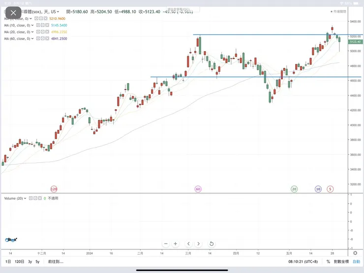 費城半導體指數日K線圖(嗨投資)