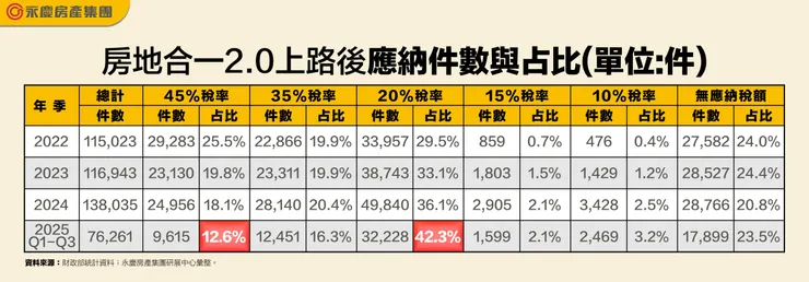 表、房地合一2.0上路後應納件數與占比(單位:件)
