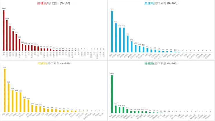 累計累計至2025Q3之13季度、160筆紀錄的鳥口差異圖(左上：紅樣段、右上：藍樣段、左下：橙樣段、右下：綠樣段)