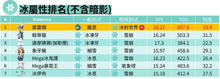 冰屬性排名