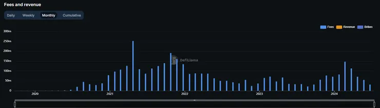 Uniswap手續費收入
