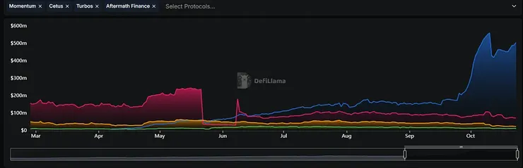 協議TVL: Cetus(紅色)、Aftermath(黃色)、Turbo(綠色)、Momentum(藍色)