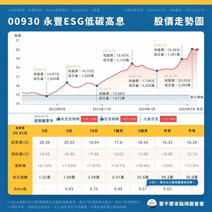 00930 永豐ESG低碳高息 | 股價走勢圖 (點圖可放大)