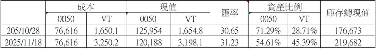 定期定額方式購買全世界股票ETF，VT。