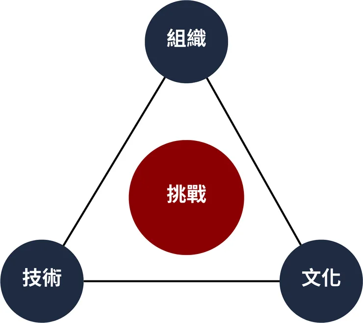 圖1 導入AI三大挑戰
