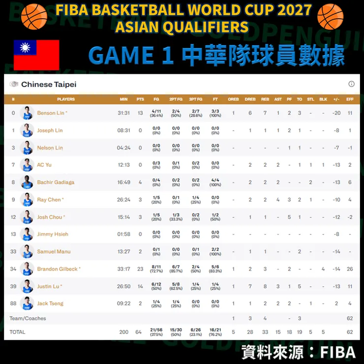 第一戰中華隊個人攻守數據