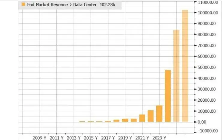 英偉達數據中心業務預期營收成等比級數上升