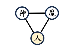 一般人眼裏的神魔人關係