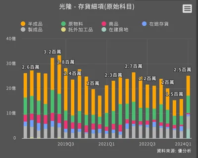 2024.Q1 光隆恢復到『主動補庫存』狀態！成長幅度超高！