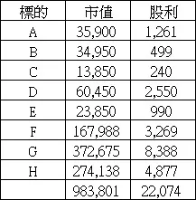 截至今年八月底為止, 持有股票的市值和股利