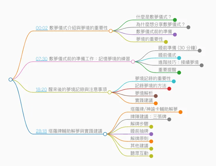 重點脈絡：心智圖｜AI整理