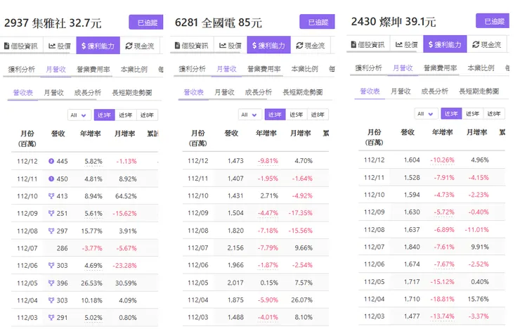 同業營收衰退但集雅社仍成長