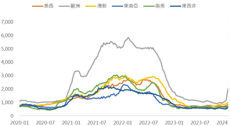 歐洲線、美西線運價大幅上漲