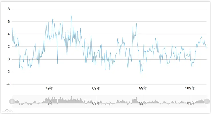 ↑台灣消費者物價指數(年增率),介於2~4%之間擺盪↑
(資料來源:中華民國統計資料網)