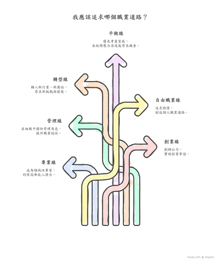 六條職業發展路線。Napkin.ai繪製