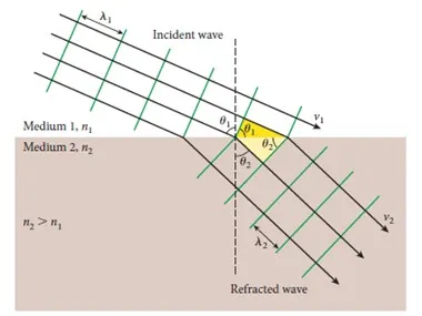 用波動的觀點解說折射現象。