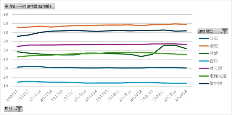 房貸存量樣本＿平均建物坪數（建物類別）