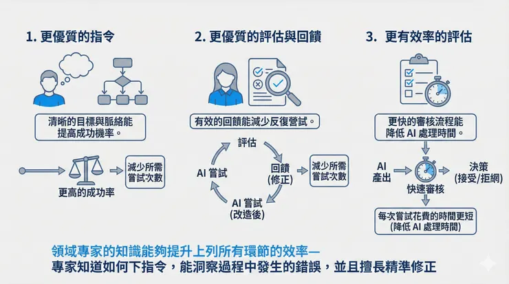 領域專家與其經驗更顯重要