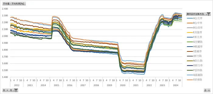 房貸擔保品所在縣市_平均利率