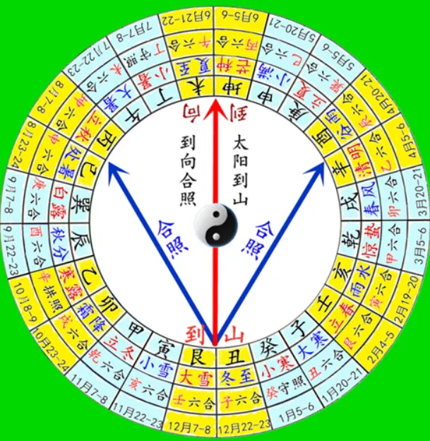 太陽到山到向三合方圖