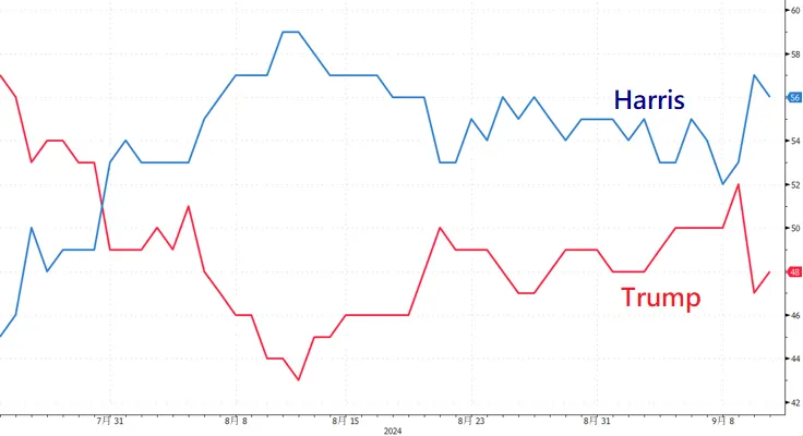 Predictit網站顯示的總統大選 Trump vs Harris 勝選機率，資料來源：Bloomberg, 2024/9/11