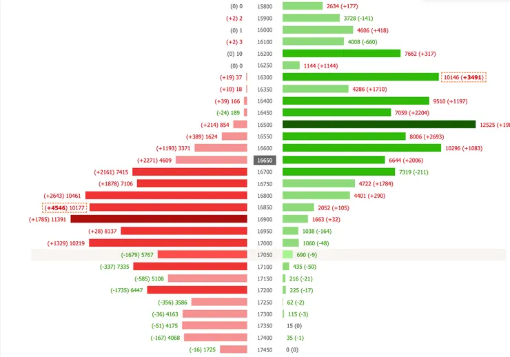 選擇權籌碼分佈圖，資料來源：來自玩股網截圖，已經公開標記出處囉，大家可以加入經常逛的網址