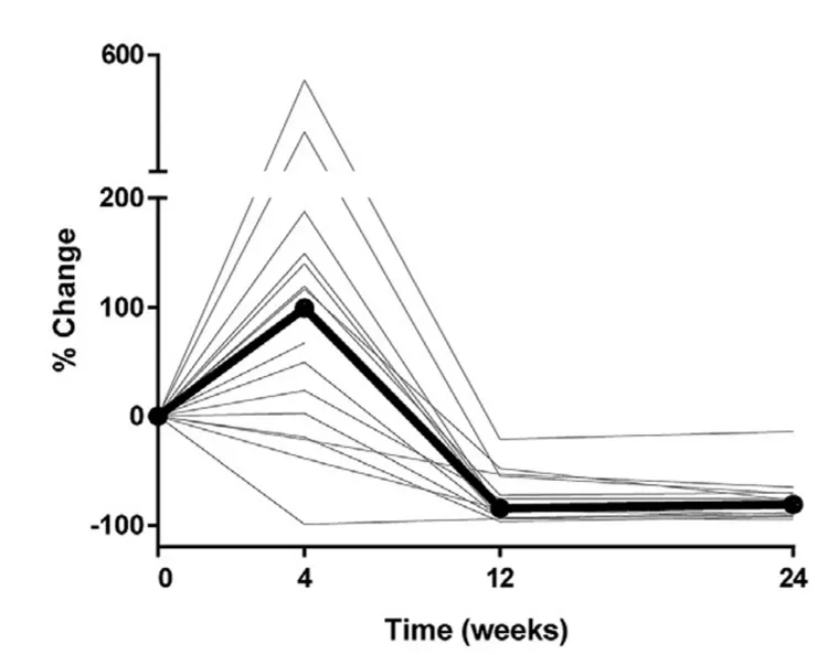 BAFF濃度變化 (Kraaij et al., J Autoimmun, 2018)