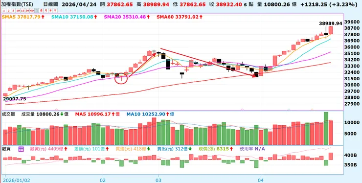 台積電與加權指數聯動性幾乎一樣